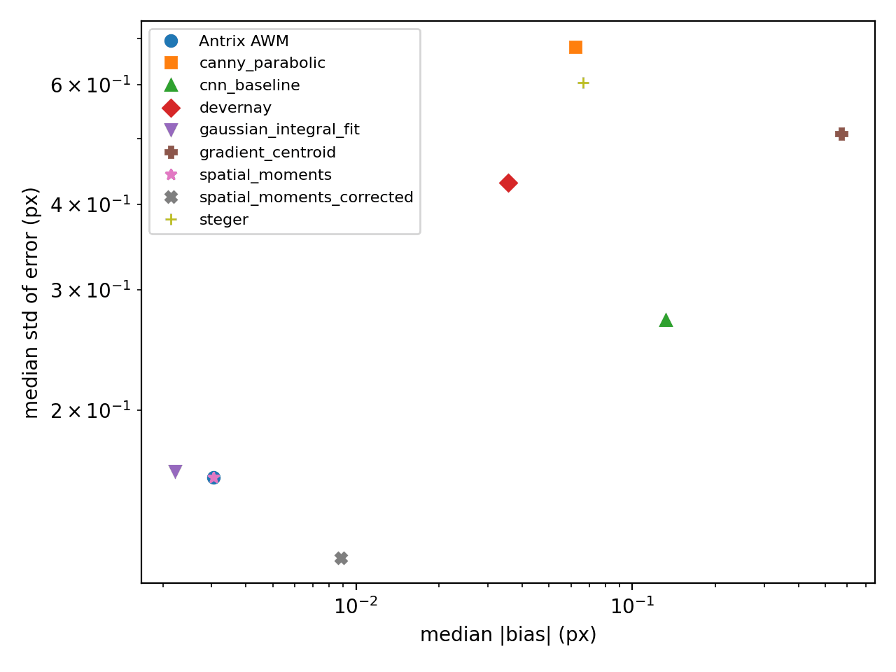 Bias-variance Pareto position